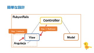 簡単な設計
View
Controller
Model
Angularjs
RubyonRails
Step 1 marked.js
Step 2 RedCarpet
 