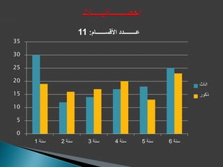 0
5
10
15
20
25
30
35
‫سنة‬1 ‫سنة‬2 ‫سنة‬3 ‫سنة‬4 ‫سنة‬5 ‫سنة‬6
‫اناث‬
‫ذكور‬
‫األقســــــام‬ ‫عــــــــدد‬:11
 
