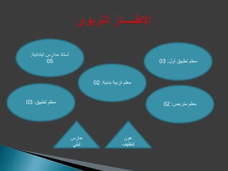 ‫تطبيق‬ ‫معلم‬:03
‫أول‬ ‫تطبيق‬ ‫معلم‬:03
‫ابتدائية‬ ‫مدارس‬ ‫أستاذ‬:
05
‫متربص‬ ‫معلم‬:02
‫بدنية‬ ‫تربية‬ ‫معلم‬:02
‫حارس‬
‫ليلي‬
‫عون‬
‫تنظيف‬
 