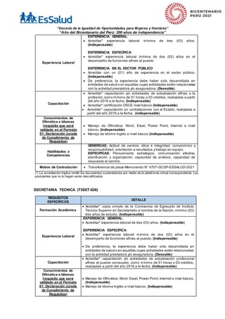“Decenio de la Igualdad de Oportunidades para Mujeres y Hombres”
“Año del Bicentenario del Perú: 200 años de independencia”
Experiencia Laboral
EXPERIENCIA GENERAL:
 Acreditar* experiencia laboral mínima de tres (03) años.
(Indispensable)
EXPERIENCIA ESPECÍFICA:
 Acreditar* experiencia laboral mínima de dos (02) años en el
desempeño de funciones afines al puesto
EXPERIENCIA EN EL SECTOR PÚBLICO
 Acreditar con un (01) año de experiencia en el sector público.
(Indispensable)
 De preferencia, la experiencia debe haber sido desarrollada en
entidades de salud o en aquellas cuyas actividades estén relacionadas
con la actividad prestadora y/o aseguradora. (Deseable)
Capacitación
 Acreditar* capacitación y/o actividades de actualización afines a la
profesión,como mínimo de 51 horas o 03 créditos, realizadas a partir
del año 2016 a la fecha. (Indispensable)
 Acreditar* certificación OSCE nivel básico (Indispensable)
 Acreditar* capacitación en contrataciones con el Estado, realizadas a
partir del año 2016 a la fecha. (indispensable)
Conocimientos de
Ofimática e Idiomas
(requisito que será
validado en el Formato
01: Declaración Jurada
de Cumplimiento de
Requisitos)
 Manejo de Ofimática: Word, Excel, Power Point, Internet a nivel
básico. (Indispensable)
 Manejo de Idioma Inglés a nivel básico (indispensable)
Habilidades o
Competencias
GENERICAS: Actitud de servicio, ética e integridad, compromiso y
responsabilidad, orientación a resultados y trabajo en equipo.
ESPECIFICAS: Pensamiento estratégico, comunicación efectiva,
planificación y organización, capacidad de análisis, capacidad de
respuesta al cambio.
Motivo de Contratación  Transferencia de plaza-Memorando N° 4707-GCGP-ESSALUD-2021
(*) La acreditación implica remitir los documentos sustentatorios por medio de la plataforma virtual correspondiente. Los
postulantes que no lo hagan serán descalificados
SECRETARIA TECNICA (T3SET-026)
REQUISITOS
ESPECÍFICOS
DETALLE
Formación Académica
 Acreditar* copia simple de la Constancia de Egresado de Instituto
Técnico Superior en Secretariado a nombre de la Nación, mínimo (03)
tres años de estudio. (Indispensable)
Experiencia Laboral
EXPERIENCIA GENERAL:
 Acreditar* experiencia laboral de tres (03) años. (Indispensable)
EXPERIENCIA ESPECÍFICA:
 Acreditar* experiencia laboral mínima de dos (02) años en el
desempeño de funciones afines al puesto. (Indispensable)
 De preferencia, la experiencia debe haber sido desarrollada en
entidades de salud o en aquellas cuyas actividades estén relacionadas
con la actividad prestadora y/o aseguradora. (Deseable)
Capacitación
 Acreditar* capacitación y/o actividades de actualización profesional
afines al puesto convocado, como mínimo de 51 horas o 03 créditos,
realizadas a partir del año 2016 a la fecha. (Indispensable)
Conocimientos de
Ofimática e Idiomas
(requisito que será
validado en el Formato
01: Declaración Jurada
de Cumplimiento de
Requisitos)
 Manejo de Ofimática: Word, Excel, Power Point, Internet a nivel básico.
(Indispensable)
 Manejo de Idioma Inglés a nivel básico. (Indispensable)
 