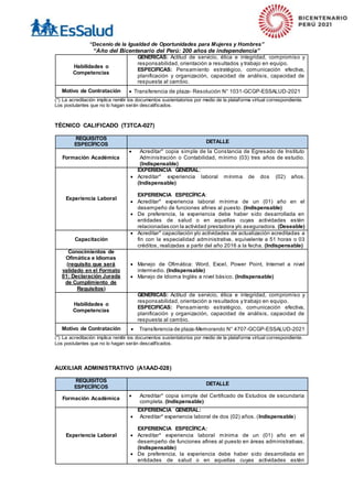 “Decenio de la Igualdad de Oportunidades para Mujeres y Hombres”
“Año del Bicentenario del Perú: 200 años de independencia”
Habilidades o
Competencias
GENERICAS: Actitud de servicio, ética e integridad, compromiso y
responsabilidad, orientación a resultados y trabajo en equipo.
ESPECIFICAS: Pensamiento estratégico, comunicación efectiva,
planificación y organización, capacidad de análisis, capacidad de
respuesta al cambio.
Motivo de Contratación  Transferencia de plaza- Resolución N° 1031-GCGP-ESSALUD-2021
(*) La acreditación implica remitir los documentos sustentatorios por medio de la plataforma virtual correspondiente.
Los postulantes que no lo hagan serán descalificados.
TÉCNICO CALIFICADO (T3TCA-027)
REQUISITOS
ESPECÍFICOS
DETALLE
Formación Académica
 Acreditar* copia simple de la Constancia de Egresado de Instituto
Administración o Contabilidad, mínimo (03) tres años de estudio.
(Indispensable)
Experiencia Laboral
EXPERIENCIA GENERAL:
 Acreditar* experiencia laboral mínima de dos (02) años.
(Indispensable)
EXPERIENCIA ESPECÍFICA:
 Acreditar* experiencia laboral mínima de un (01) año en el
desempeño de funciones afines al puesto. (Indispensable)
 De preferencia, la experiencia debe haber sido desarrollada en
entidades de salud o en aquellas cuyas actividades estén
relacionadas con la actividad prestadora y/o aseguradora. (Deseable)
Capacitación
 Acreditar* capacitación y/o actividades de actualización acreditadas a
fin con la especialidad administrativa, equivalente a 51 horas o 03
créditos, realizadas a partir del año 2016 a la fecha. (Indispensable)
Conocimientos de
Ofimática e Idiomas
(requisito que será
validado en el Formato
01: Declaración Jurada
de Cumplimiento de
Requisitos)
 Manejo de Ofimática: Word, Excel, Power Point, Internet a nivel
intermedio. (Indispensable)
 Manejo de Idioma Inglés a nivel básico. (Indispensable)
Habilidades o
Competencias
GENERICAS: Actitud de servicio, ética e integridad, compromiso y
responsabilidad, orientación a resultados y trabajo en equipo.
ESPECIFICAS: Pensamiento estratégico, comunicación efectiva,
planificación y organización, capacidad de análisis, capacidad de
respuesta al cambio.
Motivo de Contratación  Transferencia de plaza-Memorando N° 4707-GCGP-ESSALUD-2021
(*) La acreditación implica remitir los documentos sustentatorios por medio de la plataforma virtual correspondiente.
Los postulantes que no lo hagan serán descalificados.
AUXILIAR ADMINISTRATIVO (A1AAD-028)
REQUISITOS
ESPECÍFICOS
DETALLE
Formación Académica
 Acreditar* copia simple del Certificado de Estudios de secundaria
completa. (Indispensable)
Experiencia Laboral
EXPERIENCIA GENERAL:
 Acreditar* experiencia laboral de dos (02) años. (Indispensable)
EXPERIENCIA ESPECÍFICA:
 Acreditar* experiencia laboral mínima de un (01) año en el
desempeño de funciones afines al puesto en áreas administrativas.
(Indispensable)
 De preferencia, la experiencia debe haber sido desarrollada en
entidades de salud o en aquellas cuyas actividades estén
 