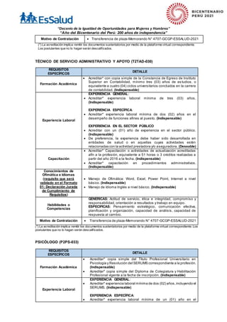 “Decenio de la Igualdad de Oportunidades para Mujeres y Hombres”
“Año del Bicentenario del Perú: 200 años de independencia”
Motivo de Contratación  Transferencia de plaza-Memorando N° 4707-GCGP-ESSALUD-2021
(*) La acreditación implica remitir los documentos sustentatorios por medio de la plataforma virtual correspondiente.
Los postulantes que no lo hagan serán descalificados.
TÉCNICO DE SERVICIO ADMINISTRATIVO Y APOYO (T2TAD-030)
REQUISITOS
ESPECÍFICOS
DETALLE
Formación Académica
 Acreditar* con copia simple de la Constancia de Egreso de Instituto
Superior en Contabilidad, mínimo tres (03) años de es tudios, o
equivalente a cuatro (04) ciclos universitarios concluidos en la carrera
de contabilidad. (Indispensable)
Experiencia Laboral
EXPERIENCIA GENERAL:
 Acreditar* experiencia laboral mínima de tres (03) años.
(Indispensable)
EXPERIENCIA ESPECÍFICA:
 Acreditar* experiencia laboral mínima de dos (02) años en el
desempeño de funciones afines al puesto. (Indispensable)
EXPERIENCIA EN EL SECTOR PÚBLICO
 Acreditar con un (01) año de experiencia en el sector público.
(Indispensable)
 De preferencia, la experiencia debe haber sido desarrollada en
entidades de salud o en aquellas cuyas actividades estén
relacionadas con la actividad prestadora y/o aseguradora. (Deseable)
Capacitación
 Acreditar* Capacitación o actividades de actualización acreditadas
afín a la profesión, equivalente a 51 horas o 3 créditos realizadas a
partir del año 2016 a la fecha. (Indispensable)
 Acreditar* capacitación en procedimientos administrativos.
(Indispensable)
Conocimientos de
Ofimática e Idiomas
(requisito que será
validado en el Formato
01: Declaración Jurada
de Cumplimiento de
Requisitos)
 Manejo de Ofimática: Word, Excel, Power Point, Internet a nivel
básico. (Indispensable)
 Manejo de Idioma Inglés a nivel básico. (Indispensable)
Habilidades o
Competencias
GENERICAS: Actitud de servicio, ética e integridad, compromiso y
responsabilidad, orientación a resultados y trabajo en equipo.
ESPECIFICAS: Pensamiento estratégico, comunicación efectiva,
planificación y organización, capacidad de análisis, capacidad de
respuesta al cambio.
Motivo de Contratación  Transferencia de plaza-Memorando N° 4707-GCGP-ESSALUD-2021
(*) La acreditación implica remitir los documentos sustentatorios por medio de la plataforma virtual correspondiente. Los
postulantes que no lo hagan serán descalificados.
PSICÓLOGO (P2PS-033)
REQUISITOS
ESPECÍFICOS
DETALLE
Formación Académica
 Acreditar* copia simple del Título Profesional Universitario en
Psicología y Resolución del SERUMS correspondiente a la profesión.
(Indispensable)
 Acreditar* copia simple del Diploma de Colegiatura y Habilitación
Profesional vigente a la fecha de inscripción. (Indispensable)
Experiencia Laboral
EXPERIENCIA GENERAL:
 Acreditar* experiencia laboral mínima de dos (02) años,incluyendo el
SERUMS. (Indispensable)
EXPERIENCIA ESPECÍFICA:
 Acreditar* experiencia laboral mínima de un (01) año en el
 