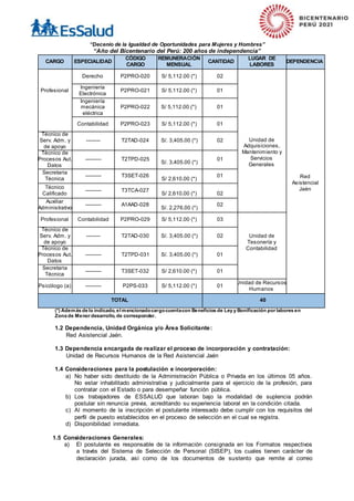 “Decenio de la Igualdad de Oportunidades para Mujeres y Hombres”
“Año del Bicentenario del Perú: 200 años de independencia”
CARGO ESPECIALIDAD
CÓDIGO
CARGO
REMUNERACIÓN
MENSUAL
CANTIDAD
LUGAR DE
LABORES
DEPENDENCIA
Profesional
Derecho P2PRO-020 S/ 5,112.00 (*) 02
Unidad de
Adquisiciones,
Mantenimiento y
Servicios
Generales
Red
Asistencial
Jaén
Ingeniería
Electrónica
P2PRO-021 S/ 5,112.00 (*) 01
Ingeniería
mecánica
eléctrica
P2PRO-022 S/ 5,112.00 (*) 01
Contabilidad P2PRO-023 S/ 5,112.00 (*) 01
Técnico de
Serv. Adm. y
de apoyo
-------- T2TAD-024 S/. 3,405.00 (*) 02
Técnico de
Procesos Aut.
Datos
--------- T2TPD-025
S/. 3,405.00 (*)
01
Secretaria
Técnica
--------- T3SET-026
S/ 2,610.00 (*)
01
Técnico
Calificado
--------- T3TCA-027
S/ 2,610.00 (*) 02
Auxiliar
Administrativo
--------- A1AAD-028
S/. 2,276.00 (*)
02
Profesional Contabilidad P2PRO-029 S/ 5,112.00 (*) 03
Unidad de
Tesonería y
Contabilidad
Técnico de
Serv. Adm. y
de apoyo
-------- T2TAD-030 S/. 3,405.00 (*) 02
Técnico de
Procesos Aut.
Datos
--------- T2TPD-031 S/. 3,405.00 (*) 01
Secretaria
Técnica
--------- T3SET-032 S/ 2,610.00 (*) 01
Psicólogo (a) --------- P2PS-033 S/ 5,112.00 (*) 01
Unidad de Recursos
Humanos
TOTAL 40
(*) Además de lo indicado, el mencionadocargocuentacon Beneficios de Ley y Bonificación por labores en
Zona de Menor desarrollo, de corresponder.
1.2 Dependencia, Unidad Orgánica y/o Área Solicitante:
Red Asistencial Jaén.
1.3 Dependencia encargada de realizar el proceso de incorporación y contratación:
Unidad de Recursos Humanos de la Red Asistencial Jaén
1.4 Consideraciones para la postulación e incorporación:
a) No haber sido destituido de la Administración Pública o Privada en los últimos 05 años.
No estar inhabilitado administrativa y judicialmente para el ejercicio de la profesión, para
contratar con el Estado o para desempeñar función pública.
b) Los trabajadores de ESSALUD que laboran bajo la modalidad de suplencia podrán
postular sin renuncia previa, acreditando su experiencia laboral en la condición citada.
c) Al momento de la inscripción el postulante interesado debe cumplir con los requisitos del
perfil de puesto establecidos en el proceso de selección en el cual se registra.
d) Disponibilidad inmediata.
1.5 Consideraciones Generales:
a) El postulante es responsable de la información consignada en los Formatos respectivos
a través del Sistema de Selección de Personal (SISEP), los cuales tienen carácter de
declaración jurada, así como de los documentos de sustento que remite al correo
 
