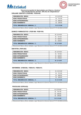 “Decenio de la Igualdad de Oportunidades para Mujeres y Hombres”
“Año del Bicentenario del Perú: 200 años de independencia”
CIRUJANO DENTISTA (P2CD-002, P2CD-016)
REMUNERACIÓN BÁSICA S/. 3,314.00
BONO PRODUCTIVIDAD S/. 721.00
BONO EXTRAORDINARIO S/. 828.00
BONO INCREMENTO S/. 249.00
TOTAL REMUNERACION MENSUAL (*) S/. 5,112.00
(*) Remuneración Básica y Bonos señalados, según Resolución de Gerencia General N° 974-GG-ESSALUD-2020.
QUIMICO FARMACEUTICO (P2QF-009, P2QF-018)
REMUNERACIÓN BÁSICA S/. 3,314.00
BONO PRODUCTIVIDAD S/. 721.00
BONO EXTRAORDINARIO S/. 828.00
BONO INCREMENTO S/. 249.00
TOTAL REMUNERACION MENSUAL (*) S/. 5,112.00
(*) Remuneración Básica y Bonos señalados, según Resolución de Gerencia General N° 974-GG-ESSALUD-2020.
OBSTETRA (P2PS-003)
REMUNERACIÓN BÁSICA S/. 3,314.00
BONO PRODUCTIVIDAD S/. 721.00
BONO EXTRAORDINARIO S/. 828.00
BONO INCREMENTO S/. 249.00
TOTAL REMUNERACION MENSUAL (*) S/. 5,112.00
(*) Remuneración Básica y Bonos señalados, según Resolución de Gerencia General N° 974-GG-ESSALUD-2020.
ENFERMERA (P2EN-004, P2EN-010, P2EN-017)
REMUNERACIÓN BÁSICA S/. 3,314.00
BONO PRODUCTIVIDAD S/. 721.00
BONO EXTRAORDINARIO S/. 828.00
BONO INCREMENTO S/. 249.00
TOTAL REMUNERACION MENSUAL (*) S/. 5,112.00
(*) Remuneración Básica y Bonos señalados, según Resolución de Gerencia General N° 974-GG-ESSALUD-2020.
PSICOLOGO (P2PS-033)
REMUNERACIÓN BÁSICA S/. 3,314.00
BONO PRODUCTIVIDAD S/. 721.00
BONO EXTRAORDINARIO S/. 828.00
BONO INCREMENTO S/. 249.00
TOTAL REMUNERACION MENSUAL (*) S/. 5,112.00
(*) Remuneración Básica y Bonos señalados, según Resolución de Gerencia General N° 974-GG-ESSALUD-2020.
 