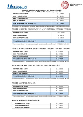 “Decenio de la Igualdad de Oportunidades para Mujeres y Hombres”
“Año del Bicentenario del Perú: 200 años de independencia”
REMUNERACIÓN BÁSICA S/. 3,314.00
BONO PRODUCTIVIDAD S/. 721.00
BONO EXTRAORDINARIO S/. 828.00
BONO INCREMENTO S/. 249.00
TOTAL REMUNERACION MENSUAL (*) S/. 5,112.00
(*) Remuneración Básica y Bonos señalados, según Resolución de Gerencia General N° 974-GG-ESSALUD-2020
TÉCNICO DE SERVICIO ADMINISTRATIVO Y APOYO (T2TAD-005, T2TAD-024, T2TAD-030)
REMUNERACIÓN BÁSICA S/. 2,130.00
BONO PRODUCTIVIDAD S/. 491.00
BONO EXTRAORDINARIO S/. 784.00
TOTAL REMUNERACION MENSUAL (*) S/. 3,405.00
(*) Remuneración Básica y Bonos señalados, según Resolución de Gerencia General N° 974-GG-ESSALUD-2020.
TÉCNICO DE PROCESOS AUT. DATOS (T2TPD-006, T2TPD-014, T2TPD-025, T2TPD-031)
REMUNERACIÓN BÁSICA S/. 2,130.00
BONO PRODUCTIVIDAD S/. 491.00
BONO EXTRAORDINARIO S/. 784.00
TOTAL REMUNERACION MENSUAL (*) S/. 3,405.00
(*) Remuneración Básica y Bonos señalados, según Resolución de Gerencia General N° 974-GG-ESSALUD-2020.
SECRETARIA TECNICA (T3SET-007, T3SET-015, T3SET-026, T3SET-032)
REMUNERACIÓN BÁSICA S/. 1,650.00
BONO PRODUCTIVIDAD S/. 361.00
BONO EXTRAORDINARIO S/. 599.00
TOTAL REMUNERACION MENSUAL (*) S/. 2,610.00
(*) Remuneración Básica y Bonos señalados, según Resolución de Gerencia General N° 974-GG-ESSALUD-2020.
TÉCNICO CALIFICADO (T3TCA-027)
REMUNERACIÓN BÁSICA S/. 1,650.00
BONO PRODUCTIVIDAD S/. 361.00
BONO EXTRAORDINARIO S/. 599.00
TOTAL REMUNERACION MENSUAL (*) S/. 2,610.00
(*) Remuneración Básica y Bonos señalados, según Resolución de Gerencia General N° 974-GG-ESSALUD-2020.
AUXILIAR ADMINISTRATIVO (A1AAD-028)
REMUNERACIÓN BÁSICA S/ 1,440.00
BONO PRODUCTIVIDAD S/ 271.00
BONO EXTRAORDINARIO S/ 565.00
 