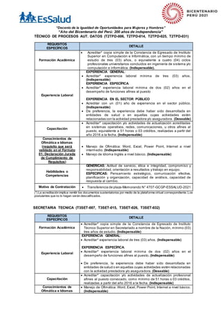 “Decenio de la Igualdad de Oportunidades para Mujeres y Hombres”
“Año del Bicentenario del Perú: 200 años de independencia”
TÉCNICO DE PROCESOS AUT. DATOS (T2TPD-006, T2TPD-014, T2TPD-025, T2TPD-031)
REQUISITOS
ESPECÍFICOS
DETALLE
Formación Académica
 Acreditar* copia simple de la Constancia de Egresado de Instituto
Superior en Computación e Informática, con un tiempo mínimo de
estudio de tres (03) años, o equivalente a cuatro (04) ciclos
profesionales universitarios concluidos en ingeniería de sistema y/o
computación e informática. (Indispensable).
Experiencia Laboral
EXPERIENCIA GENERAL:
 Acreditar* experiencia laboral mínima de tres (03) años.
(Indispensable)
EXPERIENCIA ESPECÍFICA:
 Acreditar* experiencia laboral mínima de dos (02) años en el
desempeño de funciones afines al puesto
EXPERIENCIA EN EL SECTOR PÚBLICO
 Acreditar con un (01) año de experiencia en el sector público.
(Indispensable)
 De preferencia, la experiencia debe haber sido desarrollada en
entidades de salud o en aquellas cuyas actividades estén
relacionadas con la actividad prestadora y/o aseguradora. (Deseable)
Capacitación
 Acreditar* capacitación y/o actividades de actualización acreditadas
en sistemas operativos, redes, comunicaciones, u otros afines al
puesto, equivalente a 51 horas o 03 créditos, realizadas a partir del
año 2016 a la fecha. (Indispensable)
Conocimientos de
Ofimática e Idiomas
(requisito que será
validado en el Formato
01: Declaración Jurada
de Cumplimiento de
Requisitos)
 Manejo de Ofimática: Word, Excel, Power Point, Internet a nivel
intermedio. (Indispensable)
 Manejo de Idioma Inglés a nivel básico. (Indispensable)
Habilidades o
Competencias
GENERICAS: Actitud de servicio, ética e integridad, compromiso y
responsabilidad, orientación a resultados y trabajo en equipo.
ESPECIFICAS: Pensamiento estratégico, comunicación efectiva,
planificación y organización, capacidad de análisis, capacidad de
respuesta al cambio.
Motivo de Contratación  Transferencia de plaza-Memorando N° 4707-GCGP-ESSALUD-2021
(*) La acreditación implica remitir los documentos sustentatorios por medio de la plataforma virtual correspondiente. Los
postulantes que no lo hagan serán descalificados.
SECRETARIA TECNICA (T3SET-007, T3SET-015, T3SET-026, T3SET-032)
REQUISITOS
ESPECÍFICOS
DETALLE
Formación Académica
 Acreditar* copia simple de la Constancia de Egresado de Instituto
Técnico Superior en Secretariado a nombre de la Nación, mínimo (03)
tres años de estudio. (Indispensable)
Experiencia Laboral
EXPERIENCIA GENERAL:
 Acreditar* experiencia laboral de tres (03) años. (Indispensable)
EXPERIENCIA ESPECÍFICA:
 Acreditar* experiencia laboral mínima de dos (02) años en el
desempeño de funciones afines al puesto. (Indispensable)
 De preferencia, la experiencia debe haber sido desarrollada en
entidades de salud o en aquellas cuyas actividades estén relacionadas
con la actividad prestadora y/o aseguradora. (Deseable)
Capacitación
 Acreditar* capacitación y/o actividades de actualización profesional
afines al puesto convocado, como mínimo de 51 horas o 03 créditos,
realizadas a partir del año 2016 a la fecha. (Indispensable)
Conocimientos de
Ofimática e Idiomas
 Manejo de Ofimática: Word, Excel, Power Point, Internet a nivel básico.
(Indispensable)
 