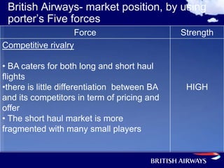 British Airways- market position, by using
 porter’s Five forces
                      Force                   Strength
Competitive rivalry

• BA caters for both long and short haul
flights
•there is little differentiation between BA    HIGH
and its competitors in term of pricing and
offer
• The short haul market is more
fragmented with many small players
 