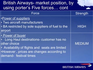 British Airways- market position, by
 using porter’s Five forces… cont
                     Force                         Strength
•Power of suppliers
• Two aircraft manufacturers
• BA restricted by sole suppliers of fuel to the    HIGH
airport
• Power of buyer
• Long Haul destinations- customer has no
other choice                                       MEDIUM
• Availability of flights and seats are limited
•However , prices are changes according to
demand- festival times
 