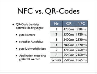 NFC vs. QR-Codes
•   QR-Code benötigt              Nr     QR     NFC
    optimale Bedingungen:
                                   1    4730ms 910ms
    •   gute Kamera                2    5300ms 1920ms
                                   3    5400ms 2320ms
    •   schneller Autofokus
                                   4    7800ms 1620ms
    •   gute Lichtverhältnisse     5    4710ms 2260ms
    •   Applikation muss erst      6    5540ms 2160ms
        gestartet werden         Schnitt 5580ms 1865ms


                                                         8
 