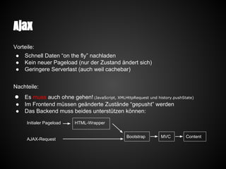 Ajax
Vorteile:
● Schnell Daten “on the fly” nachladen
● Kein neuer Pageload (nur der Zustand ändert sich)
● Geringere Serverlast (auch weil cachebar)
Nachteile:
● Es muss auch ohne gehen! (JavaScript, XMLHttpRequest und history.pushState)
● Im Frontend müssen geänderte Zustände “gepusht” werden
● Das Backend muss beides unterstützen können:
Initialer Pageload
AJAX-Request
HTML-Wrapper
ContentBootstrap MVC
 