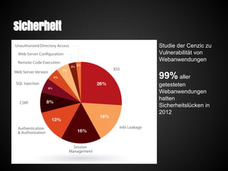Sicherheit
Studie der Cenzic zu
Vulnerabilität von
Webanwendungen
99% aller
getesteten
Webanwendungen
hatten
Sicherheitslücken in
2012
 