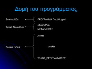 Δομή του προγράμματος
Επικεφαλίδα
Τμήμα δηλώσεων

ΠΡΟΓΡΑΜΜΑ Παράδειγμα1
ΣΤΑΘΕΡΕΣ
ΜΕΤΑΒΛΗΤΕΣ
ΑΡΧΗ

Κυρίως τμήμα

εντολές

ΤΕΛΟΣ_ΠΡΟΓΡΑΜΜΑΤΟΣ

 