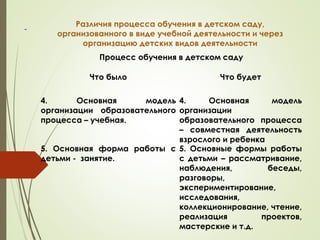 Различия процесса обучения в детском саду,
организованного в виде учебной деятельности и через
организацию детских видов деятельности
Процесс обучения в детском саду
Что было Что будет
4. Основная модель
организации образовательного
процесса – учебная.
4. Основная модель
организации
образовательного процесса
– совместная деятельность
взрослого и ребенка
5. Основная форма работы с
детьми - занятие.
5. Основные формы работы
с детьми – рассматривание,
наблюдения, беседы,
разговоры,
экспериментирование,
исследования,
коллекционирование, чтение,
реализация проектов,
мастерские и т.д.
 