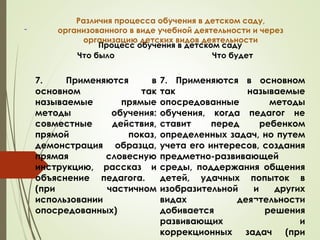 Процесс обучения в детском саду
Что было Что будет
7. Применяются в
основном так
называемые прямые
методы обучения:
совместные действия,
прямой показ,
демонстрация образца,
прямая словесную
инструкцию, рассказ и
объяснение педагога.
(при частичном
использовании
опосредованных)
7. Применяются в основном
так называемые
опосредованные методы
обучения, когда педагог не
ставит перед ребенком
определенных задач, но путем
учета его интересов, создания
предметно-развивающей
среды, поддержания общения
детей, удачных попыток в
изобразительной и других
видах дея¬тельности
добивается решения
развивающих и
коррекционных задач (при
Различия процесса обучения в детском саду,
организованного в виде учебной деятельности и через
организацию детских видов деятельности
 