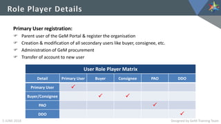 Designed by GeM Training Team
Primary User registration:
 Parent user of the GeM Portal & register the organisation
 Creation & modification of all secondary users like buyer, consignee, etc.
 Administration of GeM procurement
 Transfer of account to new user
Detail Primary User Buyer Consignee PAO DDO
Primary User P
Buyer/Consignee P P
PAO P
DDO P
User Role Player Matrix
Designed by GeM Training Team5 JUNE 2018
 