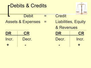 Debits & Credits
Debit = Credit
Assets & Expenses = Liabilities, Equity
& Revenues
DR CR DR CR
Incr. Decr. Decr. Incr.
+ - - +
 