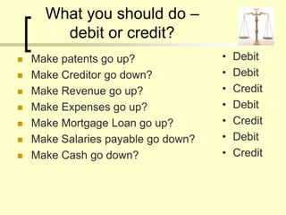 What you should do –
debit or credit?
 Make patents go up?
 Make Creditor go down?
 Make Revenue go up?
 Make Expenses go up?
 Make Mortgage Loan go up?
 Make Salaries payable go down?
 Make Cash go down?
• Debit
• Debit
• Credit
• Debit
• Credit
• Debit
• Credit
 