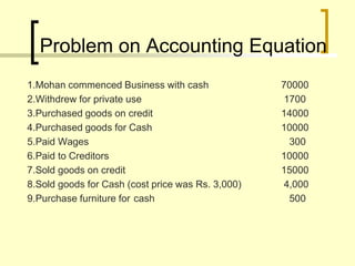 Problem on Accounting Equation
1.Mohan commenced Business with cash 70000
2.Withdrew for private use 1700
3.Purchased goods on credit 14000
4.Purchased goods for Cash 10000
5.Paid Wages 300
6.Paid to Creditors 10000
7.Sold goods on credit 15000
8.Sold goods for Cash (cost price was Rs. 3,000) 4,000
9.Purchase furniture for cash 500
 