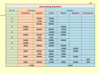 Accounting Equation
Sl. No Equities Assets
Creditors Capital Cash Stock Debtors Furniture's
1 70000 70000
2 -1700 -1700
68300 68300
3 14000 14000
14000 68300 68300 14000
4 -10000 10000
14000 68300 58300 24000
5 -300 -300
14000 68000 58000 24000
6 -10000 -10000
4000 68000 48000 24000
7 -15000 15000
4000 68000 48000 9000 15000
1000 4000 -3000
4000 69000 52000 6000 15000
-500 500
4000 69000 51500 6000 15000 500
73000 73000
 