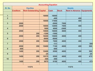 Accounting Equation
Sl. No Equities Assets
Creditors Rent Outstanding Capital Cash Stock Rent in Advance Equipments
1 18000 18000
2 -400 400
18000 17600 400
3 2000 -5000 7000
2000 18000 12600 7000 400
4 1600 4000 -2400
2000 19600 16600 4600 400
5 200 -1200 -1000
2000 200 18400 15600 4600 400
6 -8000 -8000
2000 200 10400 7600 4600 400
7 -500 500
2000 200 10400 7100 4600 400 500
8 -600 -600
1400 200 10400 6500 4600 400 500
9 -25 -25
1400 200 10375 6500 4600 400 475
10 -400 -400
1400 200 9975 6100 4600 400 475
11575 11575
 