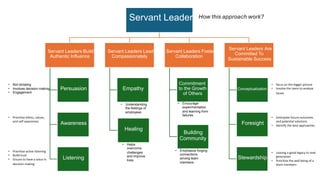 Servant Leader
Servant Leaders Build
Authentic Influence
Persuasion
Awareness
Listening
Servant Leaders Lead
Compassionately
Empathy
Healing
Servant Leaders Foster
Collaboration
Commitment
to the Growth
of Others
Building
Community
Servant Leaders Are
Committed To
Sustainable Success
Conceptualization
Foresight
Stewardship
How this approach work?
• Not dictating
• Involves decision making
• Engagement
• Prioritize ethics, values,
and self-awareness
• Prioritize active listening
• Build trust
• Ensure to have a voice in
decision making
• Helps
overcome
challenges
and improve
lives
• Understanding
the feelings of
employees
• Encourage
experimentation
and learning from
failures
• Emphasize forging
connections
among team
members
• focus on the bigger picture
• Involve the team to analyze
issues
• Anticipate future outcomes
and potential solutions
• Identify the best approaches
• Leaving a good legacy to next
generation
• Prioritize the well being of a
team members
 