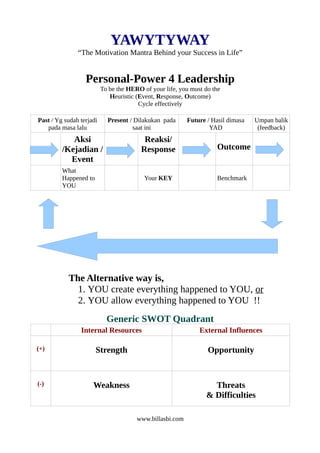 YAWYTYWAY
               “The Motivation Mantra Behind your Success in Life”


                  Personal-Power 4 Leadership
                          To be the HERO of your life, you must do the
                             Heuristic (Event, Response, Outcome)
                                        Cycle effectively

Past / Yg sudah terjadi     Present / Dilakukan pada      Future / Hasil dimasa   Umpan balik
   pada masa lalu                    saat ini                     YAD              (feedback)
            Aksi                          Reaksi/
         /Kejadian /                     Response                    Outcome
           Event
         What
         Happened to                      Your KEY                   Benchmark
         YOU




           The Alternative way is,
             1. YOU create everything happened to YOU, or
             2. YOU allow everything happened to YOU !!
                            Generic SWOT Quadrant
                Internal Resources                            External Influences

(+)                    Strength                                  Opportunity


(-)                  Weakness                                      Threats
                                                                 & Difficulties

                                       www.billasbi.com
 