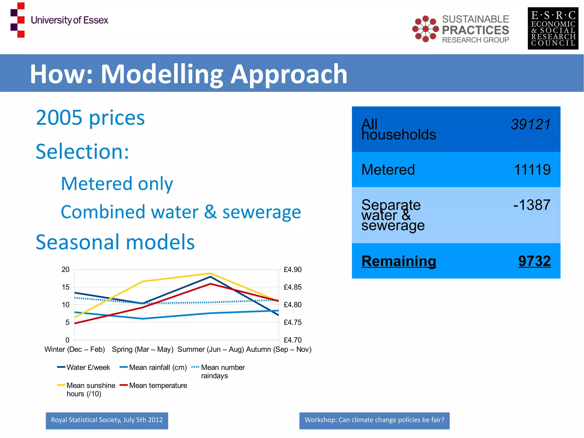 How: Modelling Approach
2005 prices                                                                                   All                            39121
                                                                                              households
Selection:
                                                                                              Metered                        11119
     Metered only
                                                                                              Separate                       -1387
     Combined water & sewerage                                                                water &
                                                                                              sewerage
Seasonal models
     20                                                             £4.90
                                                                                              Remaining                      9732
     15                                                             £4.85

     10                                                             £4.80

       5                                                            £4.75

       0                                                            £4.70
 Winter (Dec – Feb) Spring (Mar – May) Summer (Jun – Aug) Autumn (Sep – Nov)

       Water £/week          Mean rainfall (cm)   Mean number
                                                  raindays
       Mean sunshine         Mean temperature
       hours (/10)


  Royal Statistical Society, July 5th 2012                                  Workshop: Can climate change policies be fair?
 