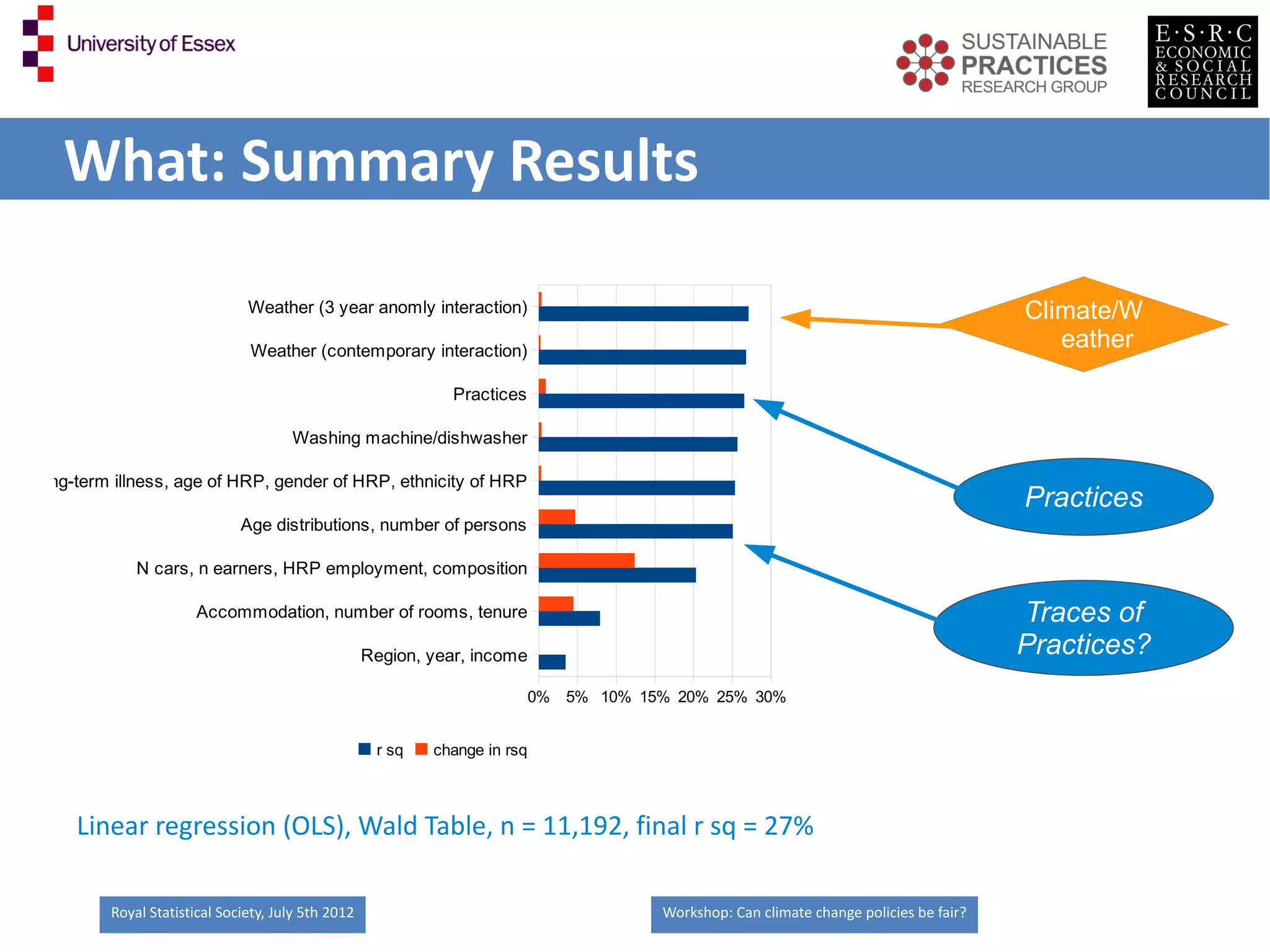 What: Summary Results

                                Weather (3 year anomly interaction)                                                                         Climate/W
                                Weather (contemporary interaction)
                                                                                                                                               eather

                                                                Practices

                                       Washing machine/dishwasher

Long-term illness, age of HRP, gender of HRP, ethnicity of HRP
                                                                                                                                            Practices
                               Age distributions, number of persons

              N cars, n earners, HRP employment, composition

                        Accommodation, number of rooms, tenure                                                                              Traces of
                                                     Region, year, income                                                                   Practices?
                                                                             0%   5% 10% 15% 20% 25% 30%


                                                      r sq   change in rsq



     Linear regression (OLS), Wald Table, n = 11,192, final r sq = 27%

          Royal Statistical Society, July 5th 2012                                         Workshop: Can climate change policies be fair?
 