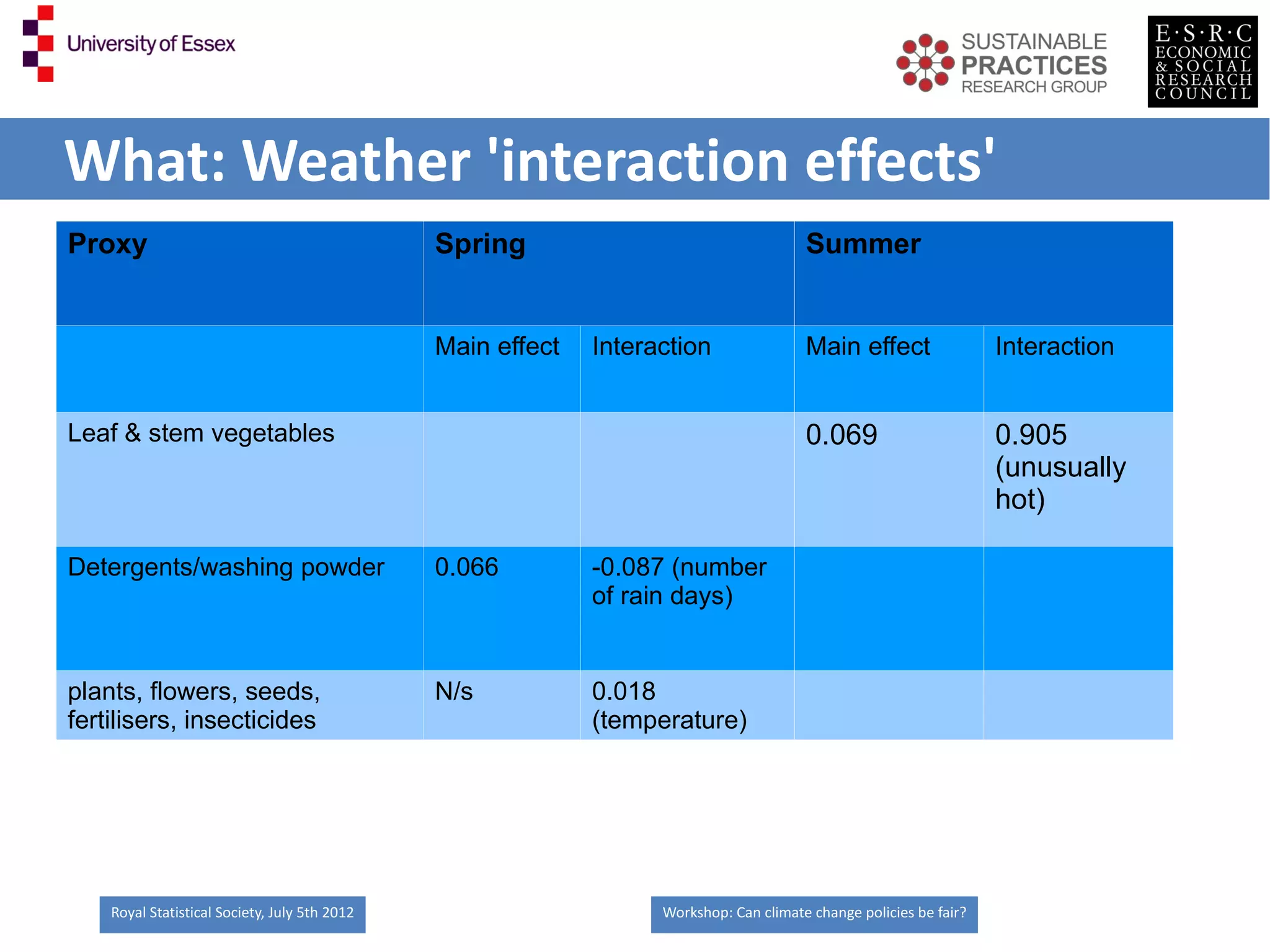 What: Weather 'interaction effects'
Proxy                                          Spring                                   Summer


                                               Main effect   Interaction                Main effect                 Interaction


Leaf & stem vegetables                                                                  0.069                       0.905
                                                                                                                    (unusually
                                                                                                                    hot)

Detergents/washing powder                      0.066         -0.087 (number
                                                             of rain days)


plants, flowers, seeds,                        N/s           0.018
fertilisers, insecticides                                    (temperature)




    Royal Statistical Society, July 5th 2012                       Workshop: Can climate change policies be fair?
 