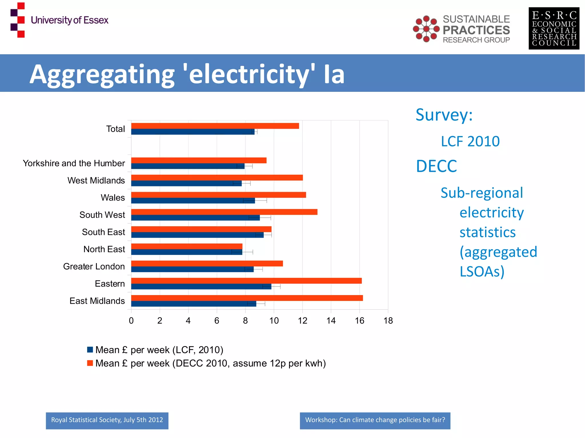 Aggregating 'electricity' Ia
                                                                                                       Survey:
                         Total
                                                                                                               LCF 2010
Yorkshire and the Humber
                                                                                                       DECC
           West Midlands
                       Wales                                                                                   Sub-regional
                South West                                                                                       electricity
                South East                                                                                       statistics
                 North East
                                                                                                                 (aggregated
          Greater London
                                                                                                                 LSOAs)
                     Eastern
            East Midlands

                                 0         2     4   6   8   10   12     14        16       18


                     Mean £ per week (LCF, 2010)
                     Mean £ per week (DECC 2010, assume 12p per kwh)




      Royal Statistical Society, July 5th 2012                     Workshop: Can climate change policies be fair?
 