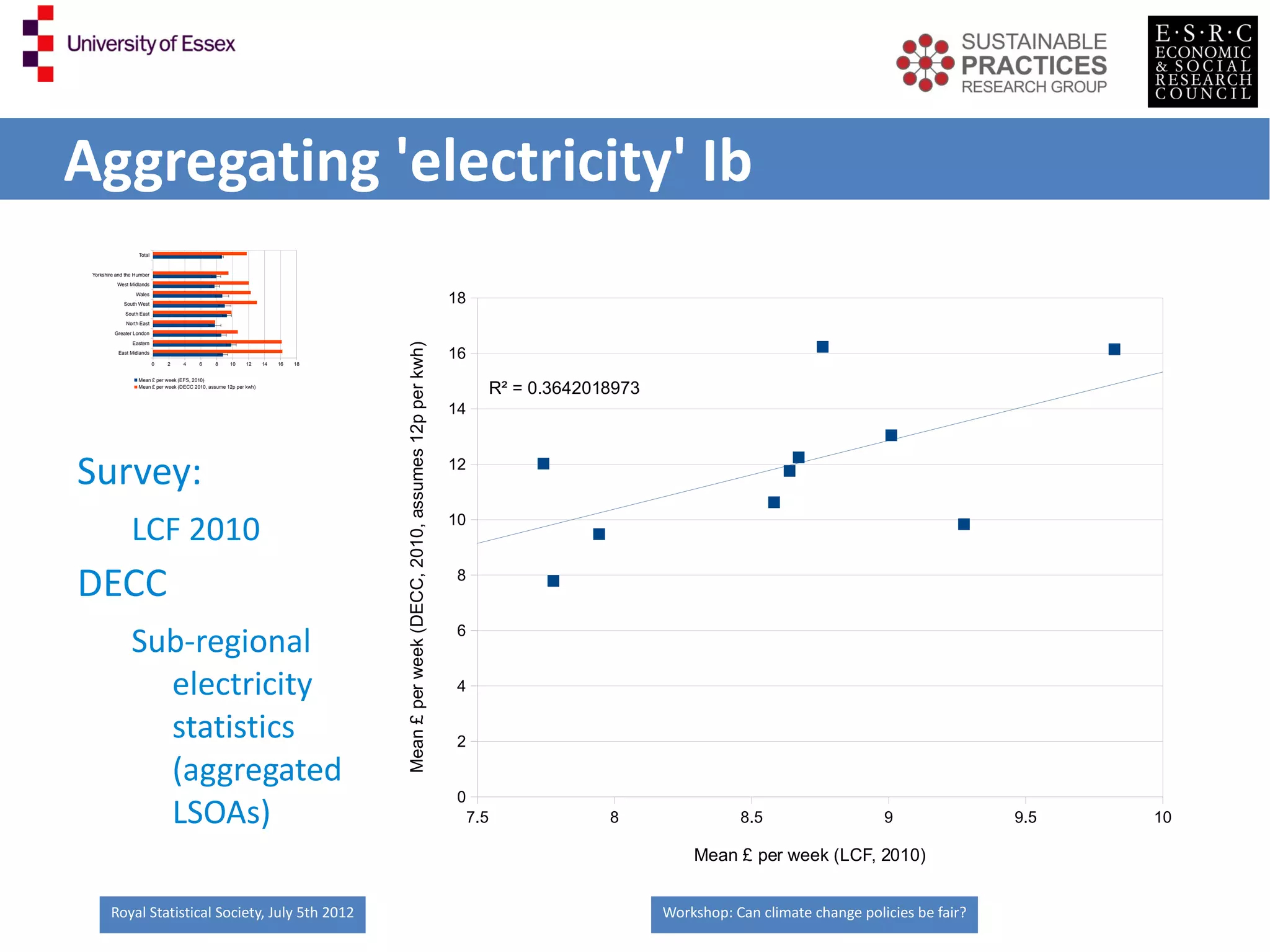 Aggregating 'electricity' Ib
                    Total


 Yorkshire and the Humber
           West Midlands
                   Wales
              South West                                                                                                                 18
              South East
               North East
          Greater London

                 Eastern




                                                                                     Mean £ per week (DECC, 2010, assumes 12p per kwh)
           East Midlands

                            0   2    4      6     8     10     12     14   16   18
                                                                                                                                         16
                    Mean £ per week (EFS, 2010)
                    Mean £ per week (DECC 2010, assume 12p per kwh)
                                                                                                                                                    R² = 0.3642018973
                                                                                                                                         14



Survey:                                                                                                                                  12



                 LCF 2010                                                                                                                10



DECC                                                                                                                                      8



                 Sub-regional                                                                                                             6


                   electricity                                                                                                            4

                   statistics                                                                                                             2

                   (aggregated
                                                                                                                                          0
                   LSOAs)                                                                                                                     7.5                8                 8.5                   9               9.5   10

                                                                                                                                                                            Mean £ per week (LCF, 2010)


        Royal Statistical Society, July 5th 2012                                                                                                                        Workshop: Can climate change policies be fair?
 