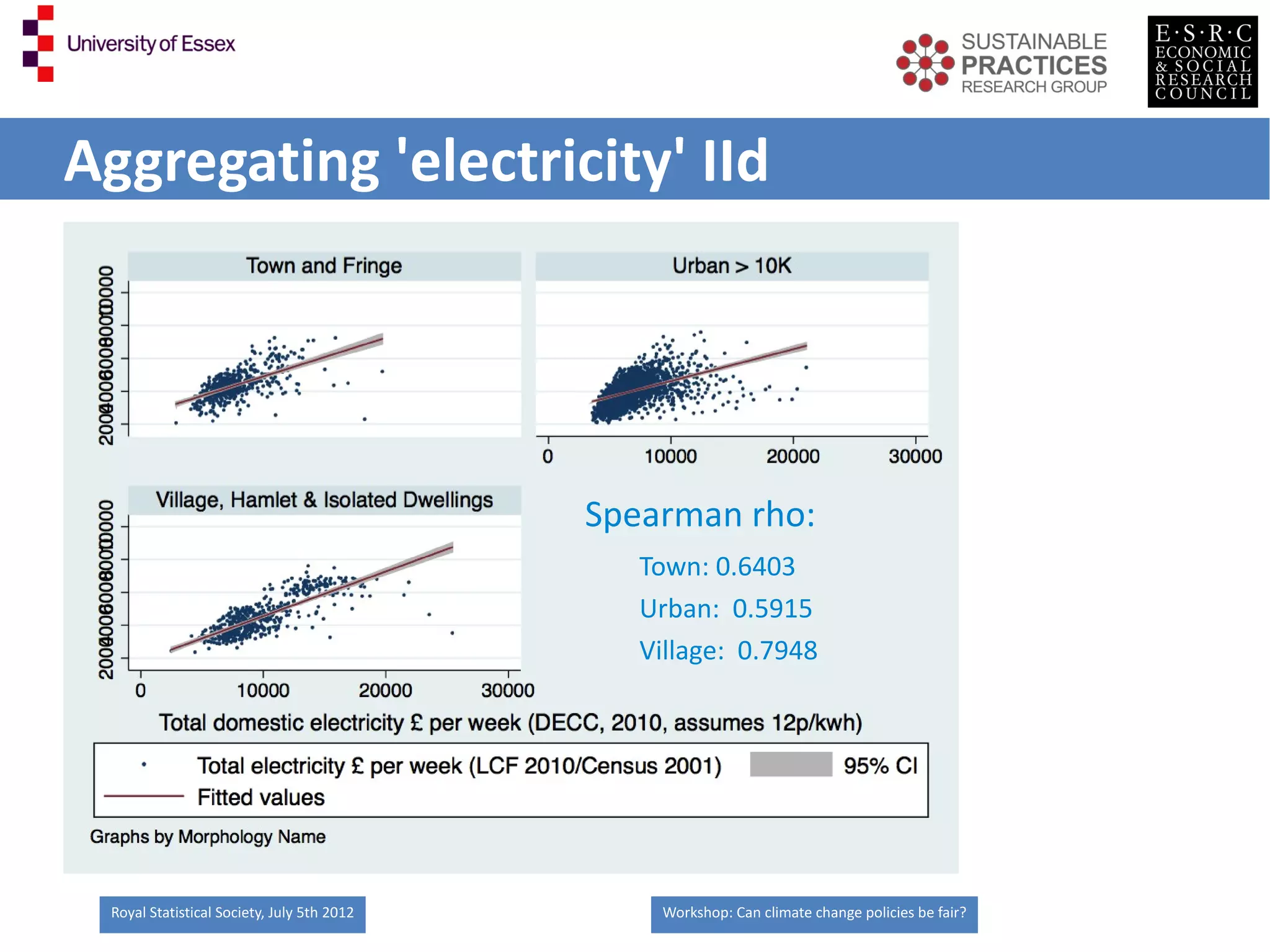 Aggregating 'electricity' IId




                                            Spearman rho:
                                               Town: 0.6403
                                               Urban: 0.5915
                                               Village: 0.7948




 Royal Statistical Society, July 5th 2012       Workshop: Can climate change policies be fair?
 