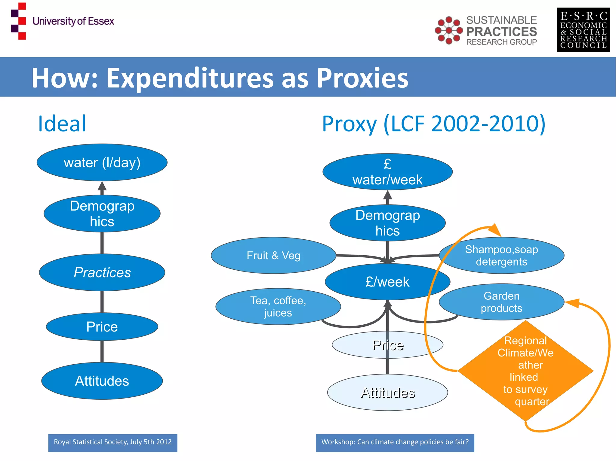 How: Expenditures as Proxies
Ideal                                                      Proxy (LCF 2002-2010)
    water (l/day)                                                       £
                                                                    water/week
      Demograp
        hics                                                         Demograp
                                                                       hics
                                                                                                       Shampoo,soap
                                            Fruit & Veg
                                                                                                         detergents
       Practices
                                                                        £/week
                                            Tea, coffee,                                                    Garden
                                              juices                                                        products
           Price
                                                                          Price                                 Regional
                                                                                                               Climate/We
                                                                                                                     ather
        Attitudes                                                                                                 linked
                                                                       Attitudes                                to survey
                                                                                                                    quarter


 Royal Statistical Society, July 5th 2012                  Workshop: Can climate change policies be fair?
 