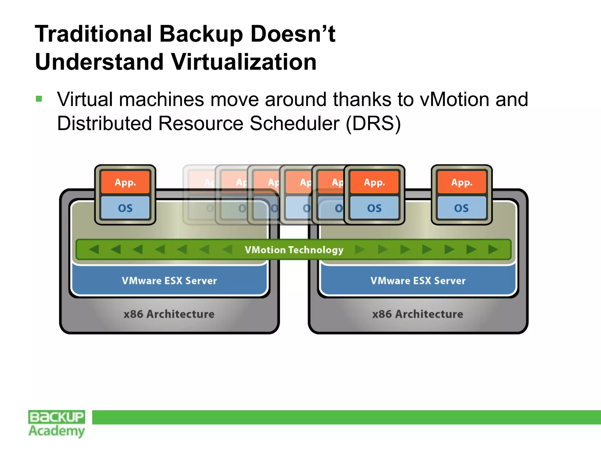 Traditional Backup Doesn’t
Understand Virtualization
 Virtual machines move around thanks to vMotion and
  Distributed Resource Scheduler (DRS)
 