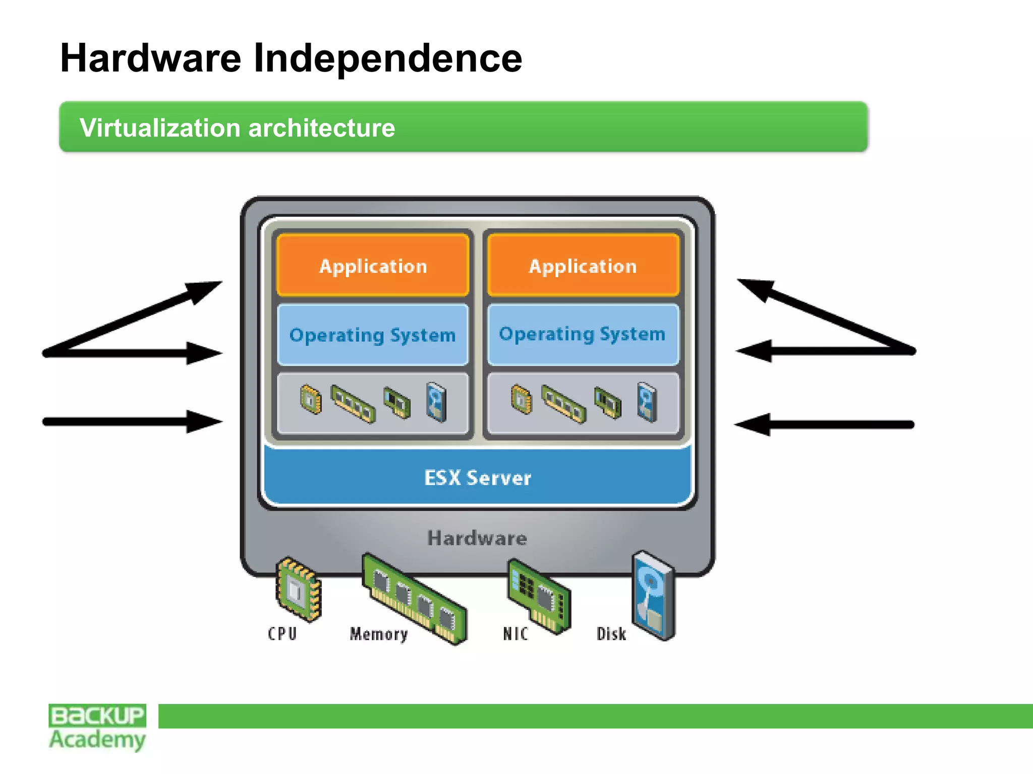 Hardware Independence
Virtualization architecture
 