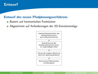 Entwurf
Entwurf des neuen Pfadplanungsverfahrens
Basiert auf harmonischen Funktionen
Abgestimmt auf Anforderungen der 2D-Simulationsliga
Implizite Repräsentation des
Konﬁgurationsraums
durch Distanzfunktionen
Diskretisierung des
Konﬁgurationsraums durch
ein regelmäßiges Gitter
Lösung der Laplace-Gleichung
durch ein Splitting-Verfahren
Numerische Diﬀerentiation
und Navigation
Johannes Diemke Bachelorarbeit 4. September 2012 10/17
 