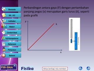 Perbandingan antara gaya (F) dengan pertambahan panjang pegas (x) merupakan garis lurus ( k ), seperti pada grafik F x k 