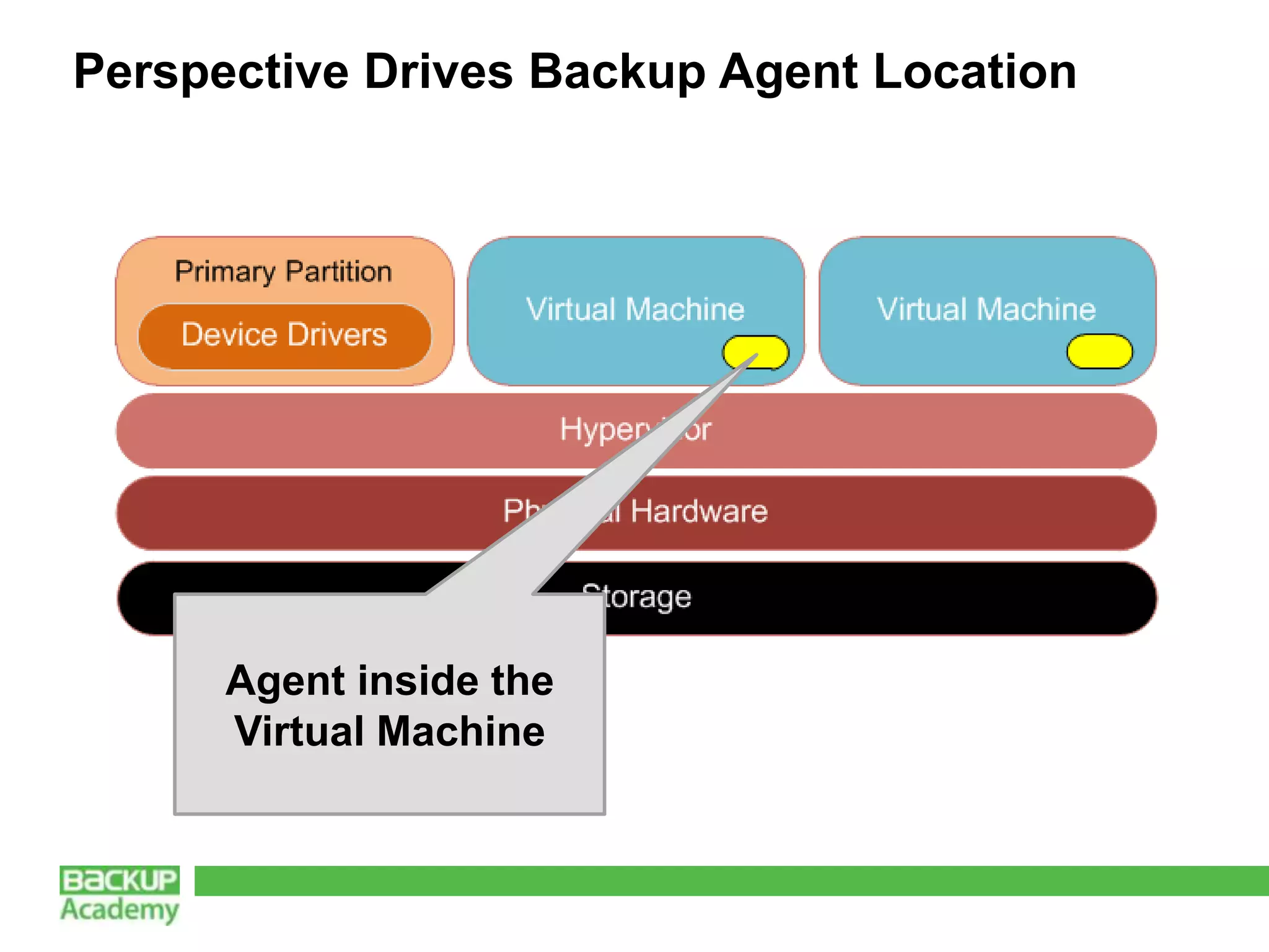 Perspective Drives Backup Agent Location




      Agent inside the
      Virtual Machine
 