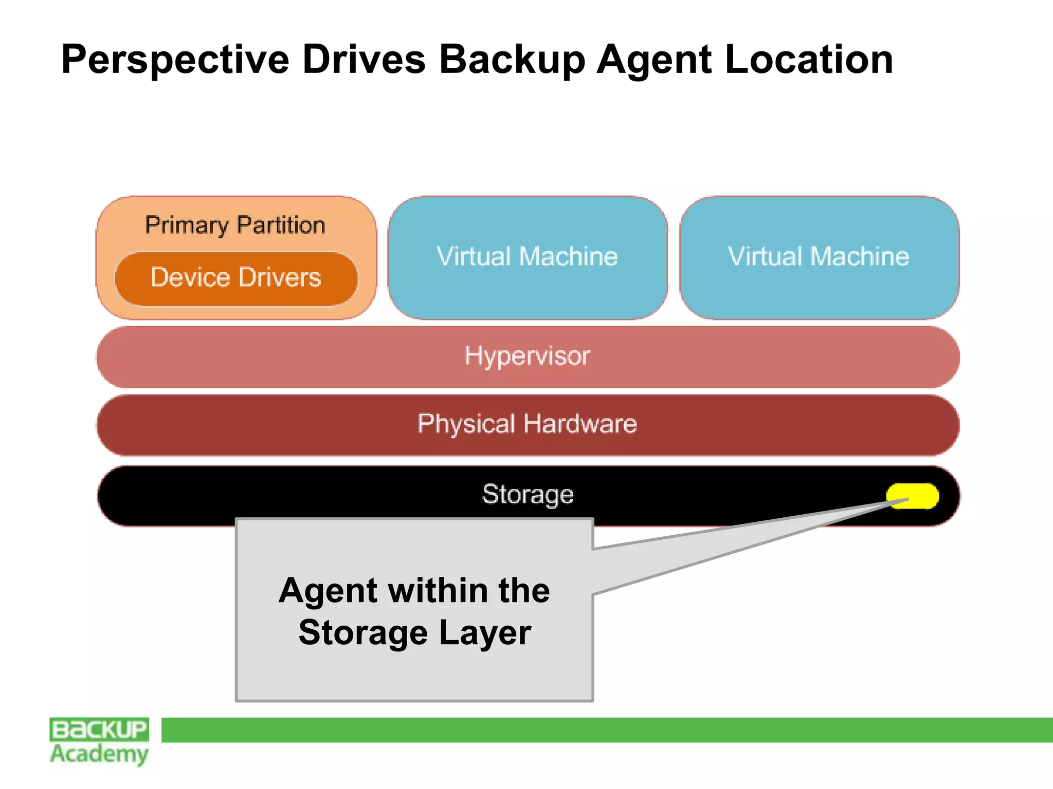 Perspective Drives Backup Agent Location




          Agent within the
           Storage Layer
 