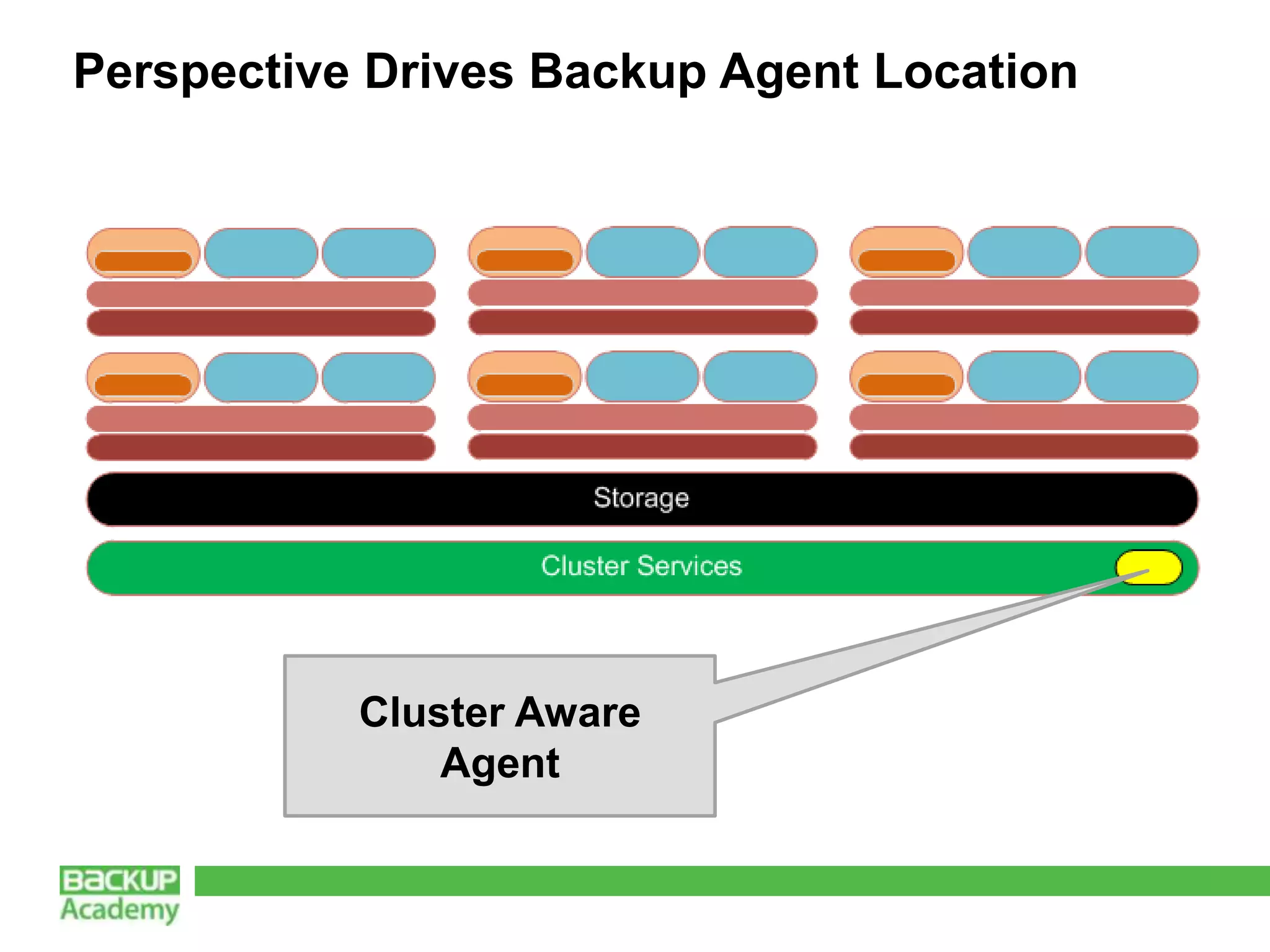 Perspective Drives Backup Agent Location




           Cluster Aware
               Agent
 