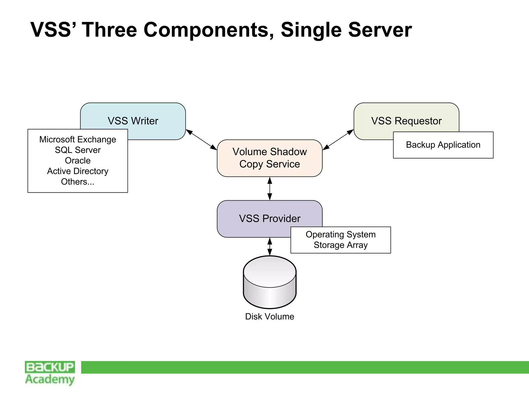 VSS’ Three Components, Single Server



                VSS Writer                                 VSS Requestor
Microsoft Exchange
                                                                 Backup Application
    SQL Server               Volume Shadow
      Oracle                  Copy Service
 Active Directory
     Others...



                              VSS Provider
                                             Operating System
                                              Storage Array




                               Disk Volume
 