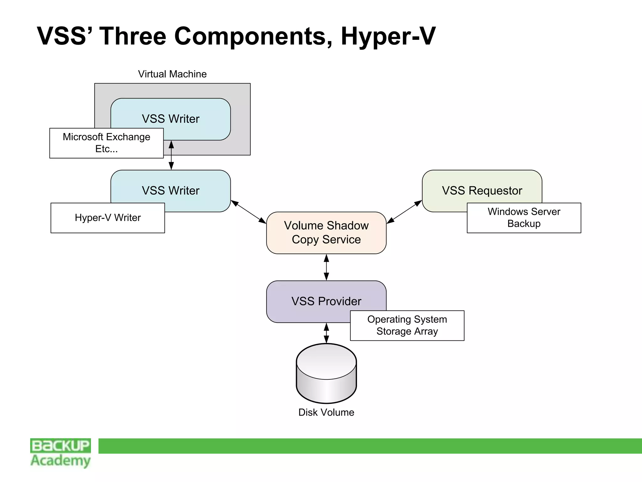 VSS’ Three Components, Hyper-V
                Virtual Machine



                    VSS Writer
 Microsoft Exchange
        Etc...



                    VSS Writer                                  VSS Requestor
                                                                       Windows Server
   Hyper-V Writer
                                  Volume Shadow                           Backup
                                   Copy Service




                                   VSS Provider
                                                  Operating System
                                                   Storage Array




                                    Disk Volume
 