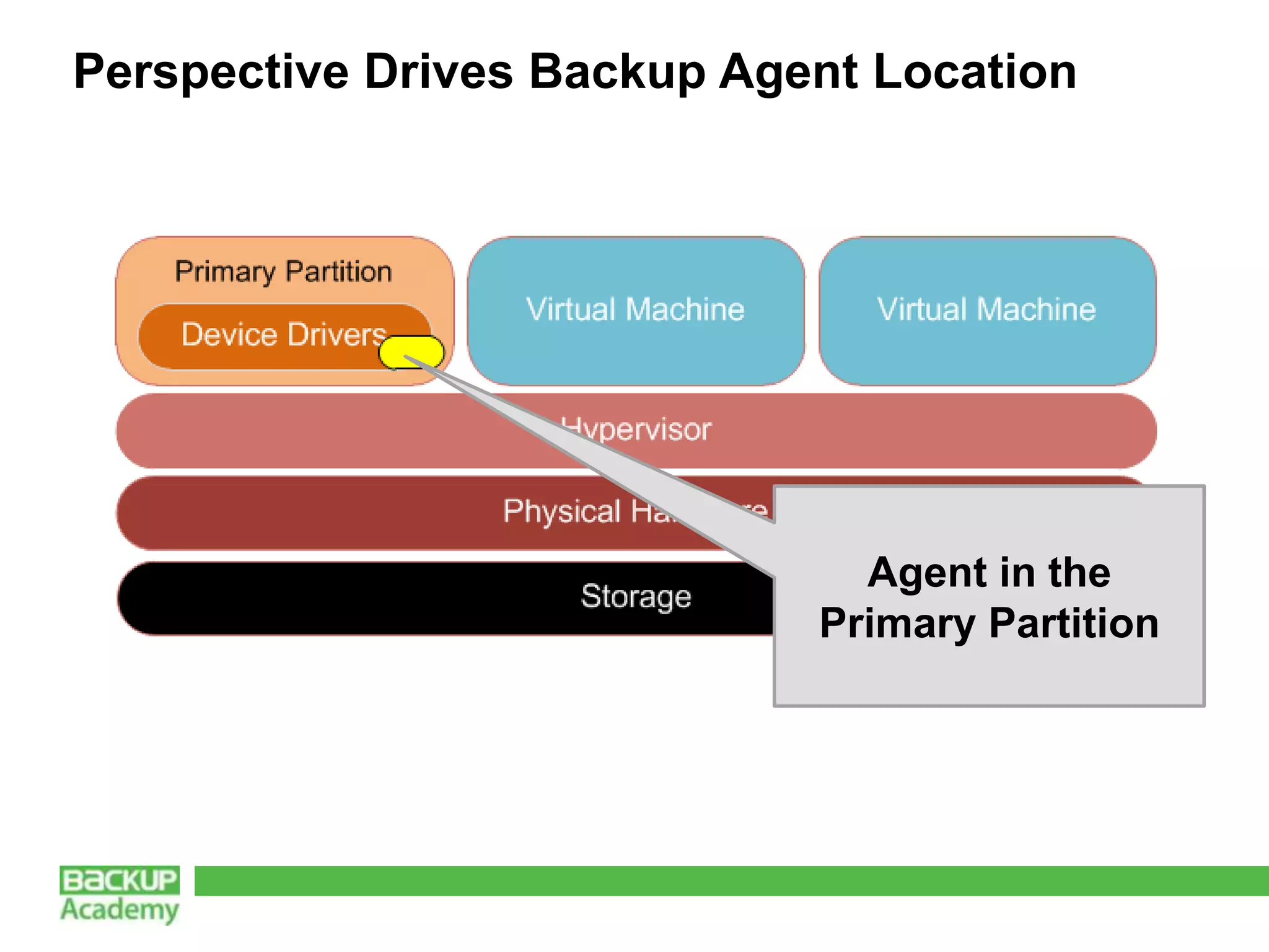 Perspective Drives Backup Agent Location




                               Agent in the
                             Primary Partition
 