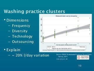 Washing practice clusters
 Dimensions
  –   Frequency
  –   Diversity
  –   Technology
  –   Outsourcing

 Explain
  – ~ 20% l/day variation   Source: ESRC Sustainable Practices Group Water
                              Survey, 2011
                            www.sprg.ac.uk



                                                        13
 