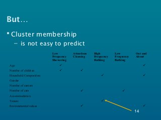 But…
 Cluster membership
   – is not easy to predict
                        Low         Attentious   High        Low         Out and
                        Frequency   Cleaning     Frequency   Frequency   About
                        Showering                Bathing     Bathing
Age                                                                          
Number of children                      
Household Composition                                                        
Gender
Number of earners
Number of cars                                                  
Accommodation
Tenure                                               
Environmental values                                                         
                                                                         14
 