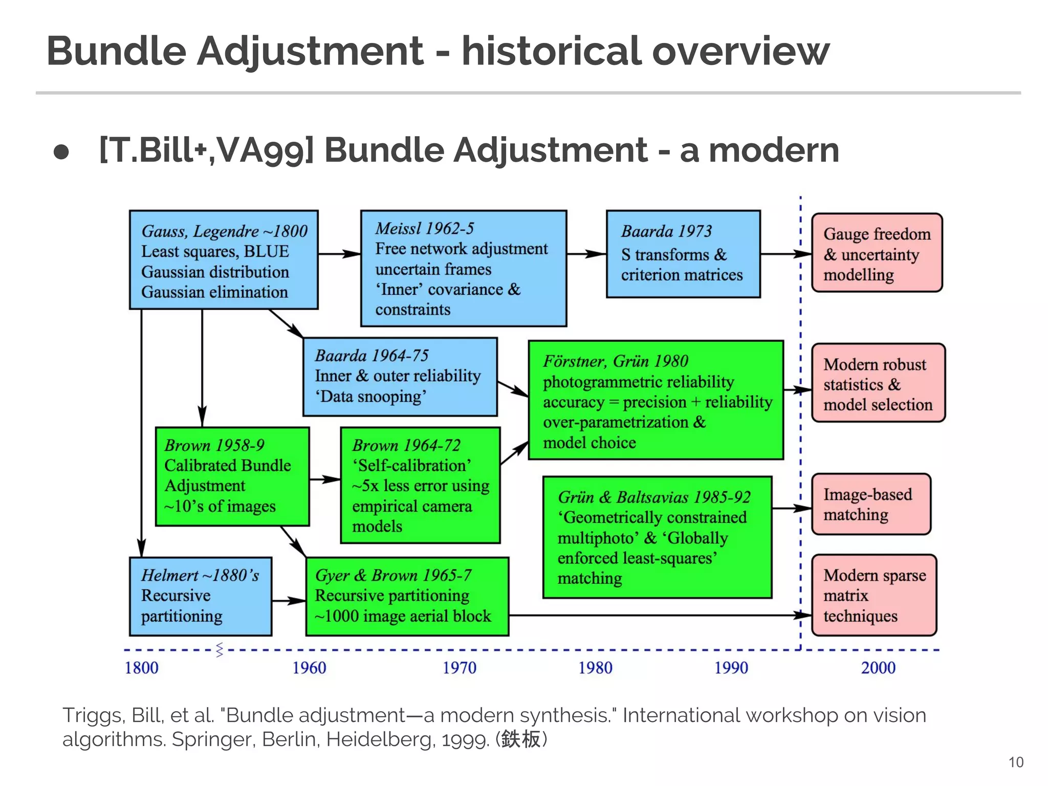 Bundle Adjustment - historical overview
● [T.Bill+,VA99] Bundle Adjustment - a modern
synthesis
10
Triggs, Bill, et al. "Bundle adjustment—a modern synthesis." International workshop on vision
algorithms. Springer, Berlin, Heidelberg, 1999. (鉄板)
 