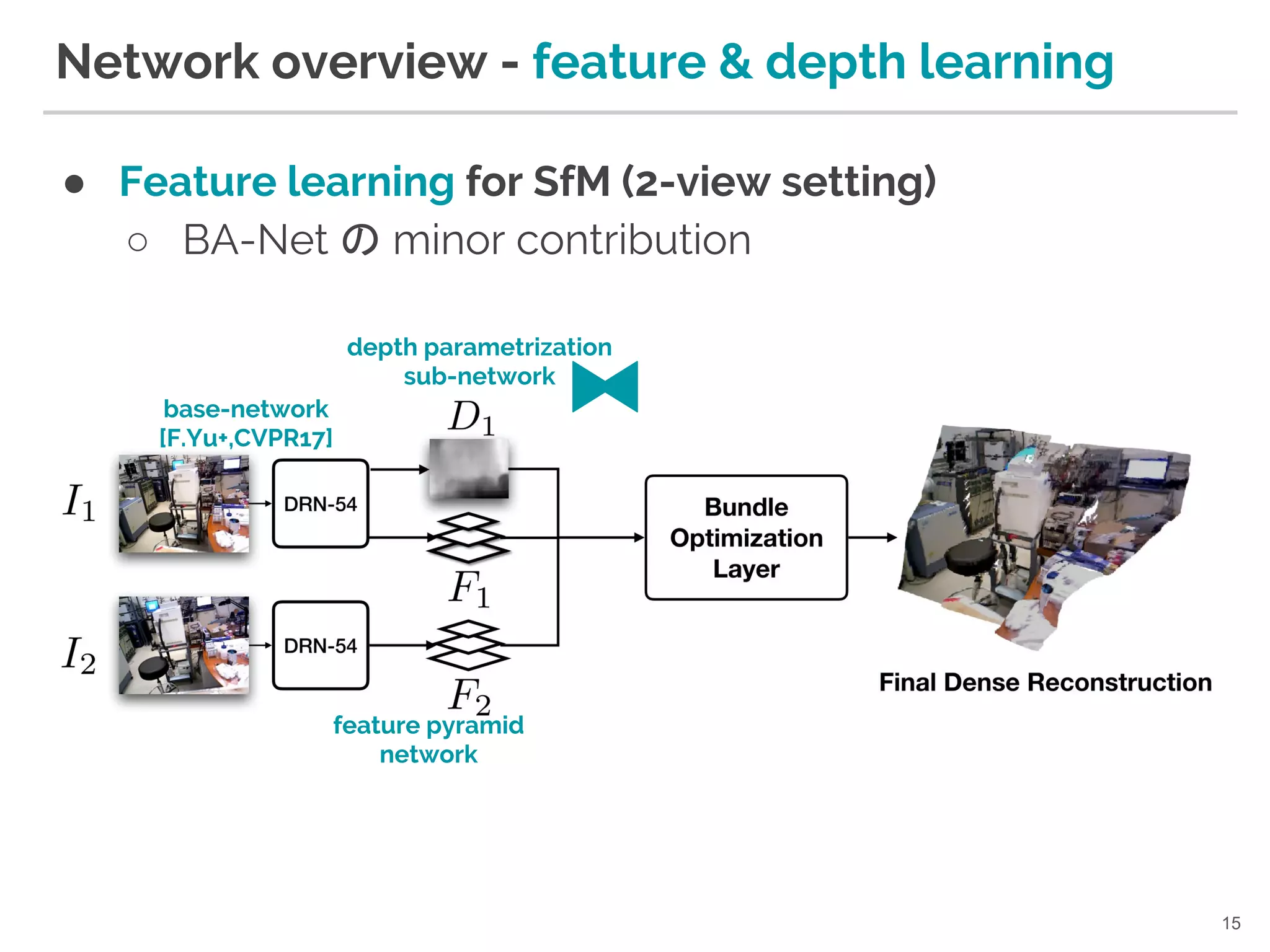 ● Feature learning for SfM (2-view setting)
○ BA-Net の minor contribution
Network overview - feature & depth learning
15
depth parametrization
sub-network
feature pyramid
network
base-network
[F.Yu+,CVPR17]
 