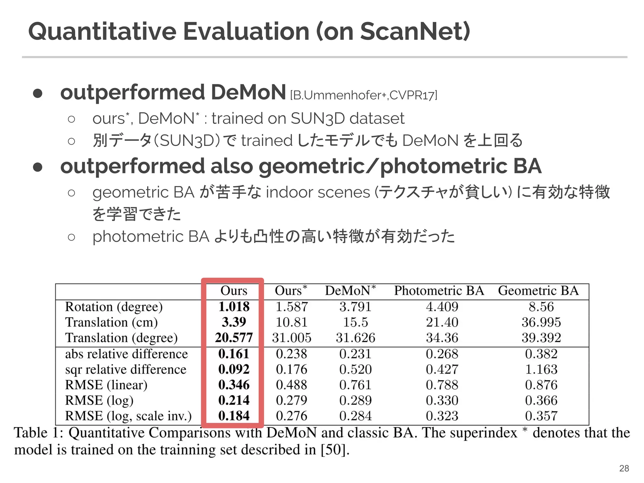 Quantitative Evaluation (on ScanNet)
● outperformed DeMoN[B.Ummenhofer+,CVPR17]
○ ours*, DeMoN* : trained on SUN3D dataset
○ 別データ（SUN3D）で trained したモデルでも DeMoN を上回る
● outperformed also geometric/photometric BA
○ geometric BA が苦手な indoor scenes (テクスチャが貧しい) に有効な特徴
を学習できた
○ photometric BA よりも凸性の高い特徴が有効だった
28
 