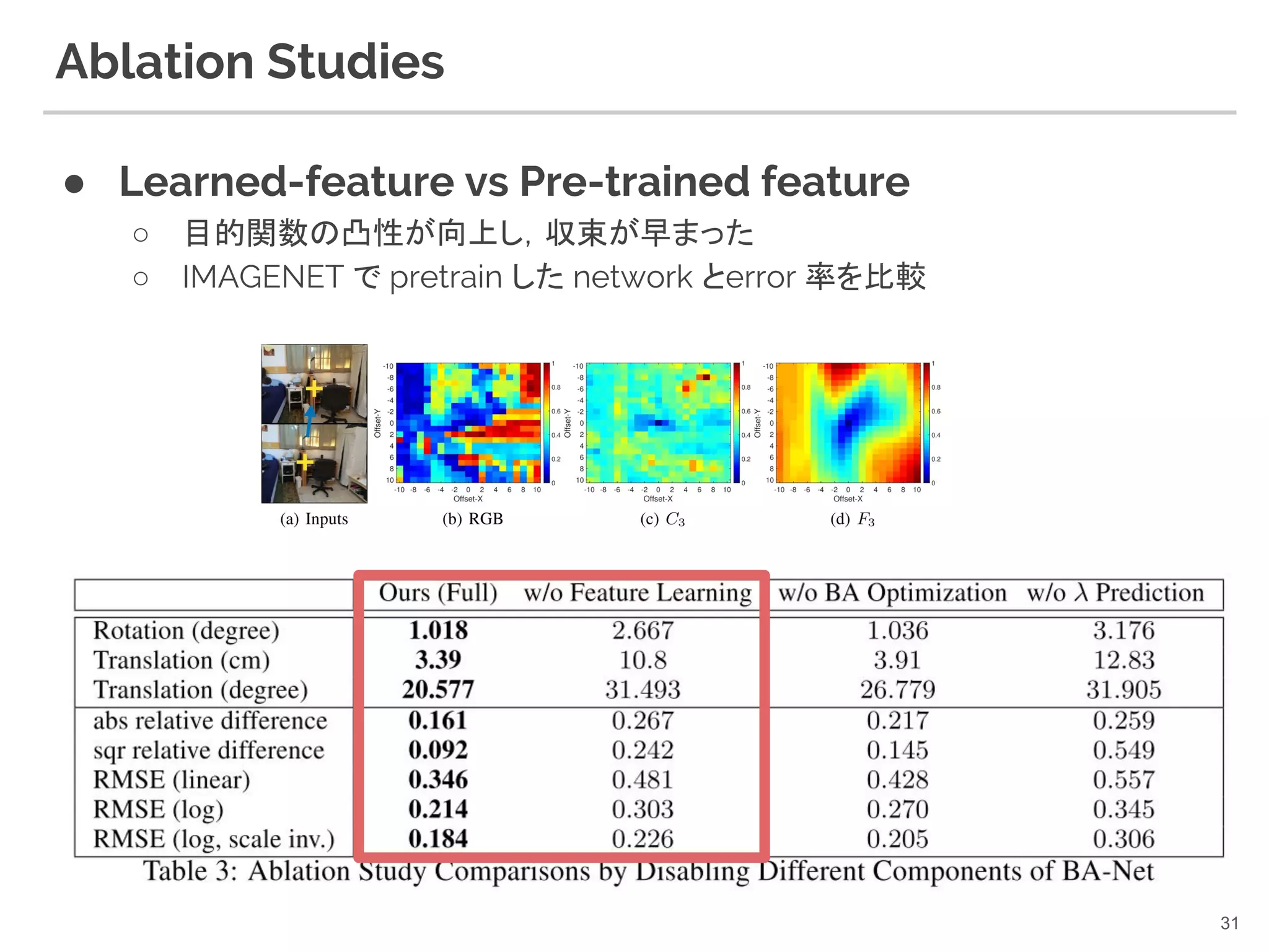 Ablation Studies
● Learned-feature vs Pre-trained feature
○ 目的関数の凸性が向上し，収束が早まった
○ IMAGENET で pretrain した network とerror 率を比較
31
 