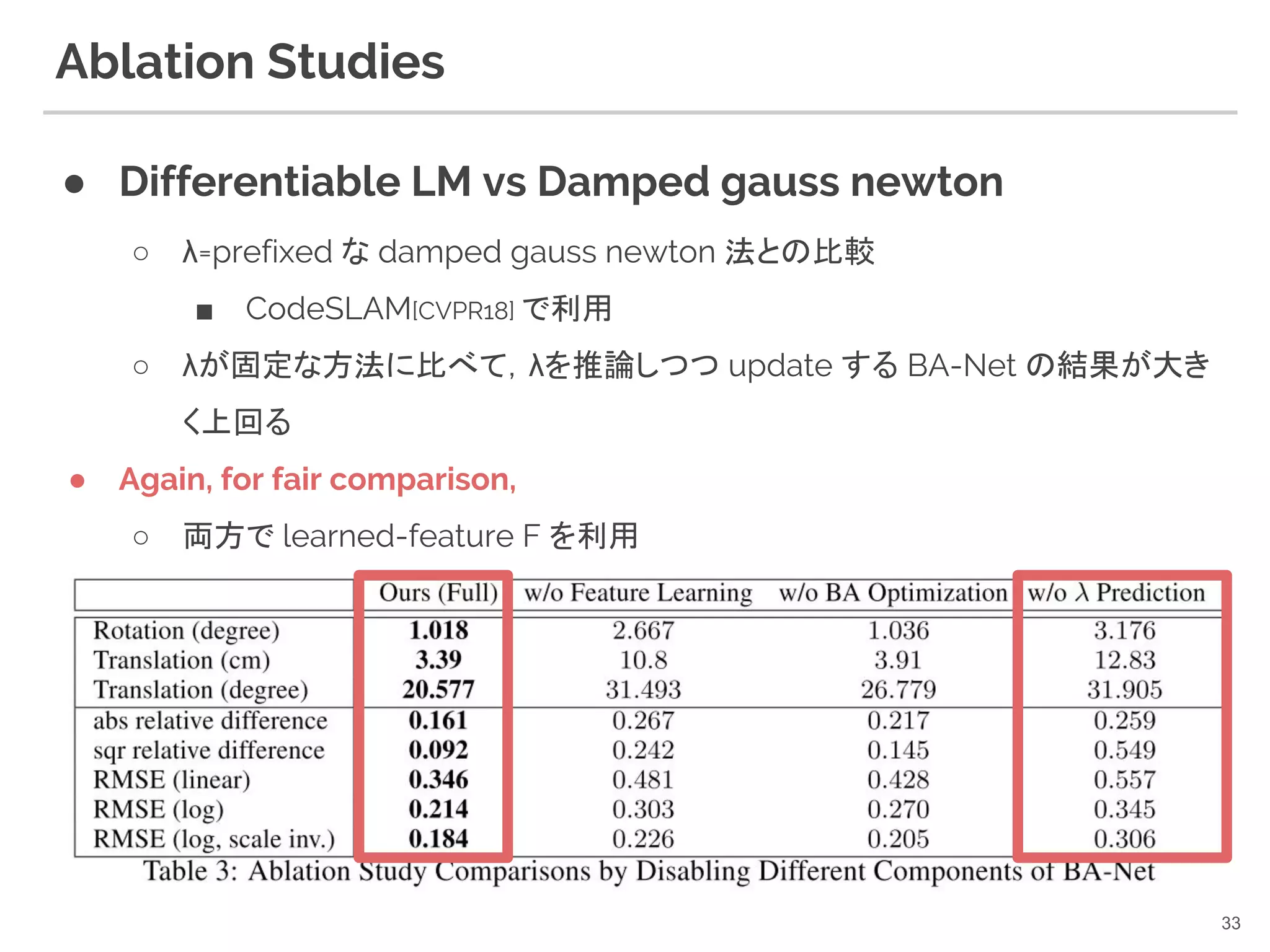 Ablation Studies
● Differentiable LM vs Damped gauss newton
○ λ=prefixed な damped gauss newton 法との比較
■ CodeSLAM[CVPR18] で利用
○ λが固定な方法に比べて，λを推論しつつ update する BA-Net の結果が大き
く上回る
● Again, for fair comparison,
○ 両方で learned-feature F を利用
33
 